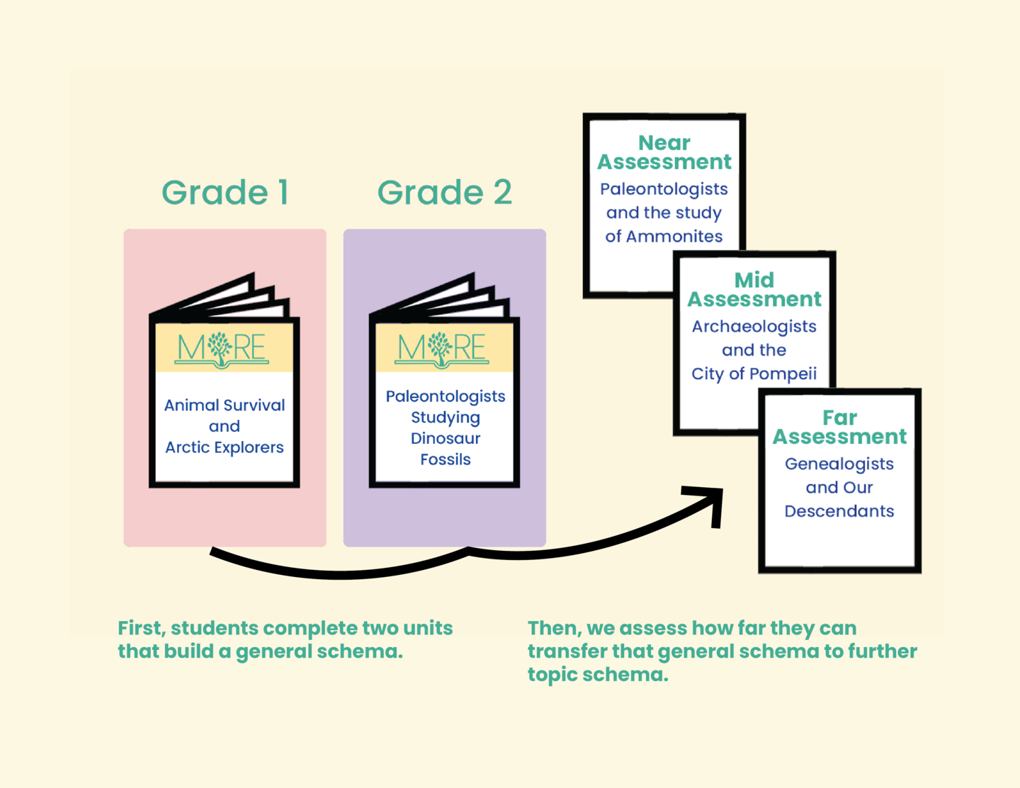 Two books are displayed for Grade 1 and Grade 2. The Grade 1 book, with a pink cover, is titled "Animal Survival and Arctic Explorers." The Grade 2 book, with a purple cover, is titled "Paleontologists Studying Dinosaur Fossils." There are arrows leading to three assessment boxes labeled "Near Assessment: Paleontologists and the study of Ammonites," "Mid Assessment: Archaeologists and the City of Pompeii," and "Far Assessment: