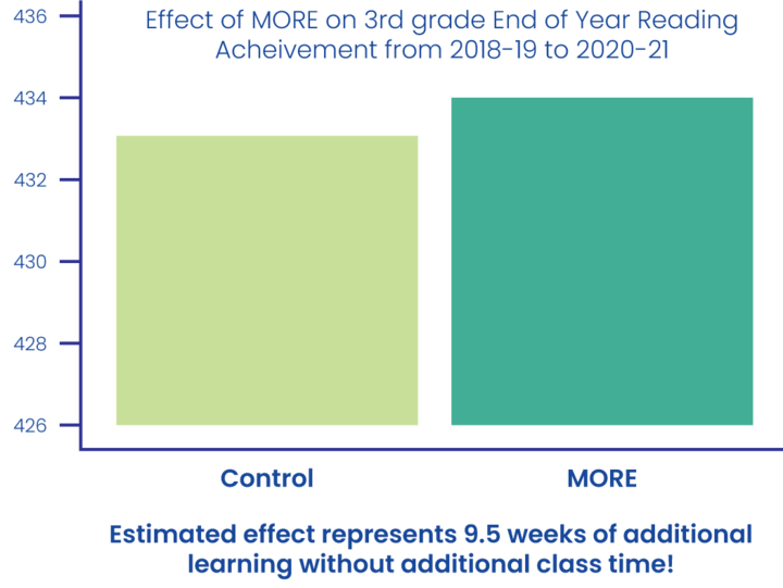 A bar graph titled "Effect of MORE on 3rd Grade End of Year Reading Achievement from 2018–19 to 2020–21." The left bar, labeled "Control," is light green and shows a value of approximately 432. The right bar, labeled "MORE," is teal and shows a value of approximately 434. Below the bars, the text states, "Estimated effect represents 9.5 weeks of additional learning without additional class time!"