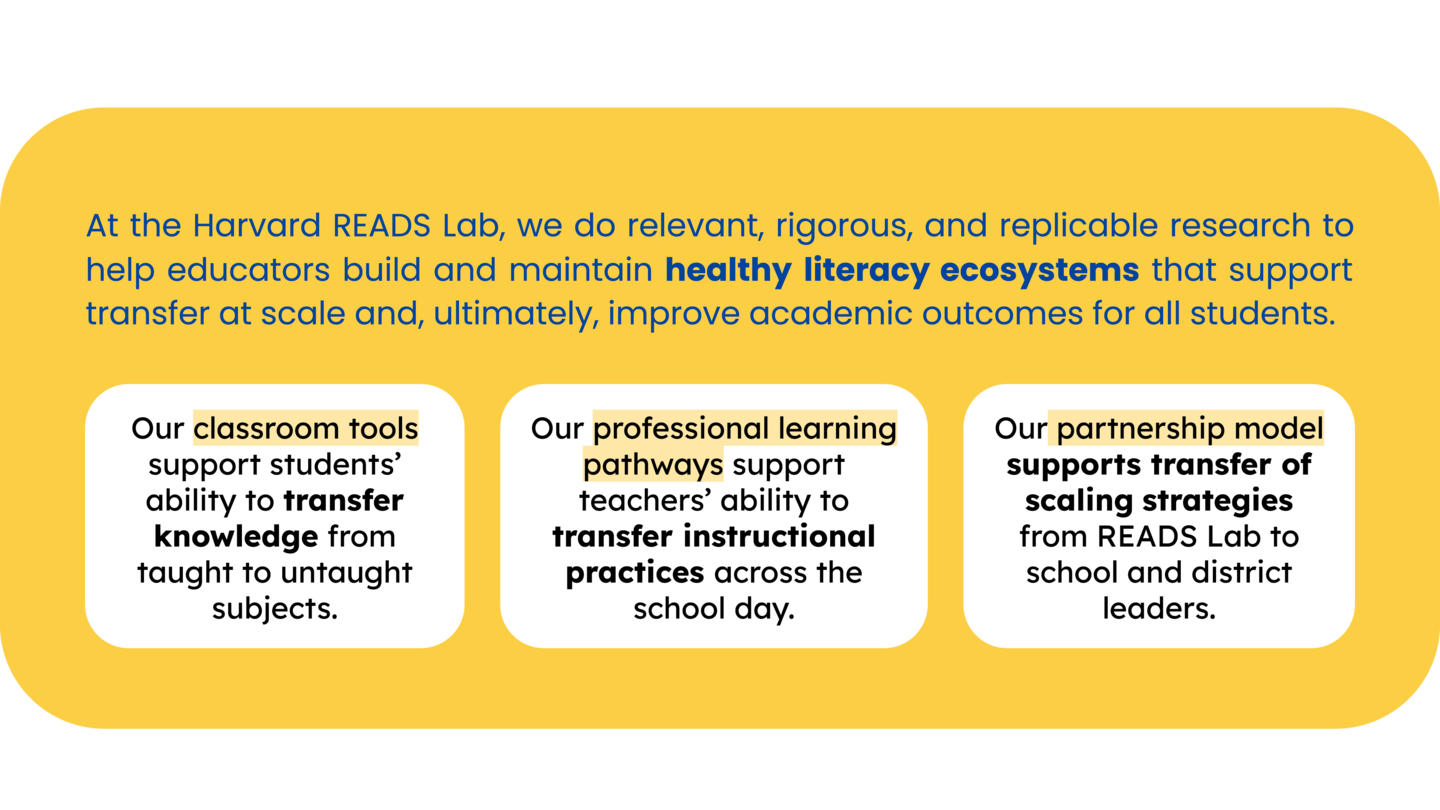 At the Harvard READS Lab, the text explains their work in supporting educators to create effective literacy environments. It highlights three key areas: classroom tools that help students transfer knowledge from one subject to another, professional learning pathways that assist teachers in transferring instructional practices throughout the school day, and a partnership model that aids in sharing strategies between the READS Lab and school leaders. The background is bright yellow, and the main text is in blue with certain keywords emphasized in bold.